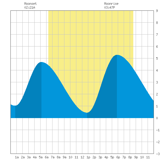Altamaha Sound tide chart for Wednesday, June 28, 2023