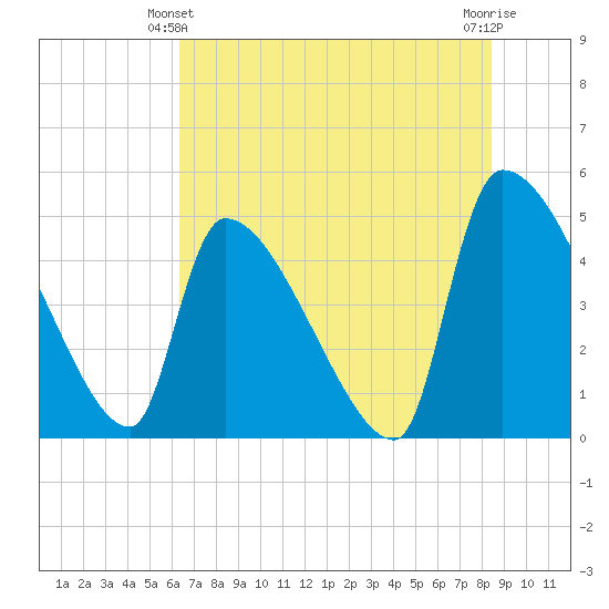 Altamaha Sound tide chart for Friday, June 2, 2023