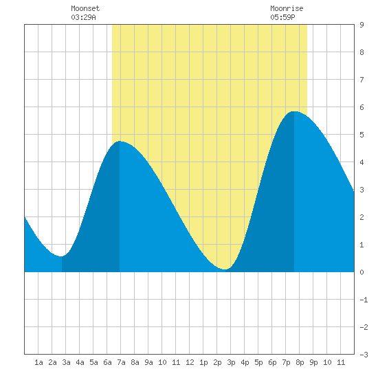 Altamaha Sound tide chart for Friday, June 30, 2023