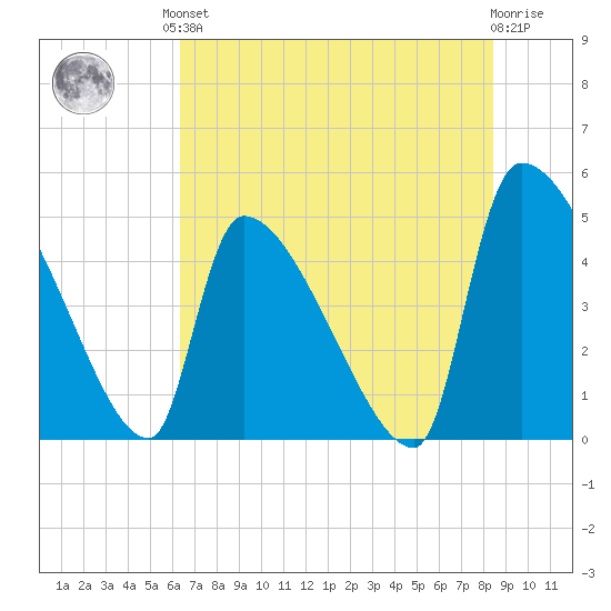 Altamaha Sound tide chart for Saturday, June 3, 2023