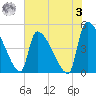 Altamaha Sound tide chart for Saturday, June 3, 2023