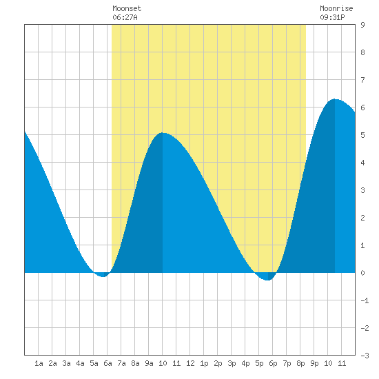 Altamaha Sound tide chart for Sunday, June 4, 2023