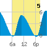 Altamaha Sound tide chart for Monday, June 5, 2023