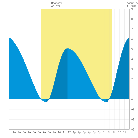 Altamaha Sound tide chart for Tuesday, June 6, 2023