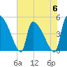 Altamaha Sound tide chart for Tuesday, June 6, 2023