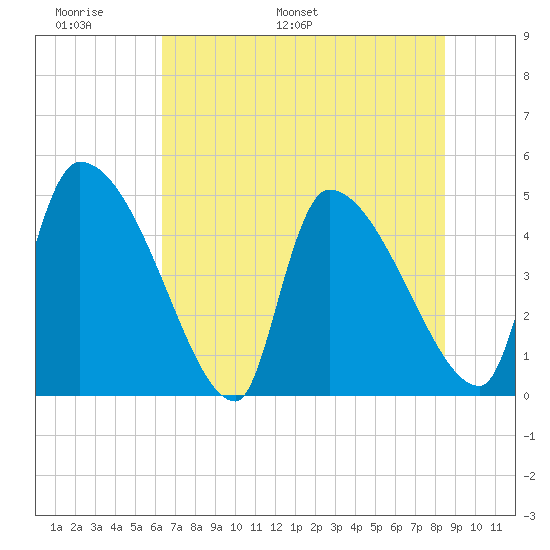Altamaha Sound tide chart for Friday, June 9, 2023