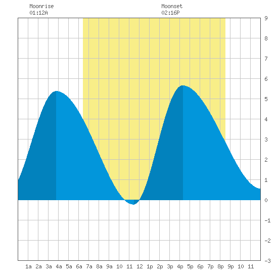 Altamaha Sound tide chart for Monday, July 10, 2023