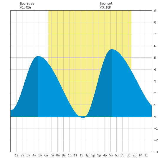 Altamaha Sound tide chart for Tuesday, July 11, 2023
