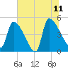 Altamaha Sound tide chart for Tuesday, July 11, 2023