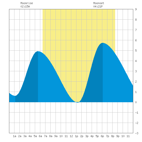 Altamaha Sound tide chart for Wednesday, July 12, 2023