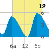 Altamaha Sound tide chart for Wednesday, July 12, 2023