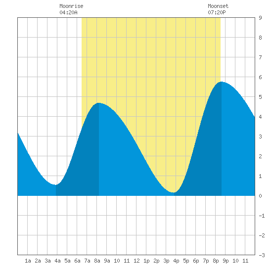 Altamaha Sound tide chart for Saturday, July 15, 2023