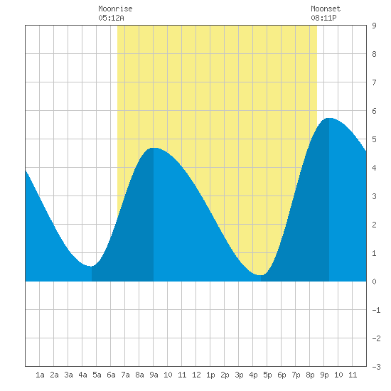 Altamaha Sound tide chart for Sunday, July 16, 2023