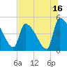 Altamaha Sound tide chart for Sunday, July 16, 2023