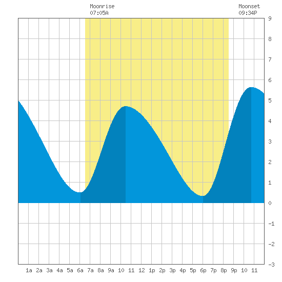 Altamaha Sound tide chart for Tuesday, July 18, 2023