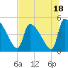 Altamaha Sound tide chart for Tuesday, July 18, 2023
