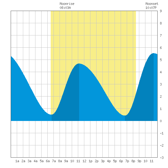 Altamaha Sound tide chart for Wednesday, July 19, 2023