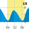 Altamaha Sound tide chart for Wednesday, July 19, 2023
