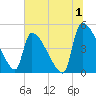 Altamaha Sound tide chart for Saturday, July 1, 2023