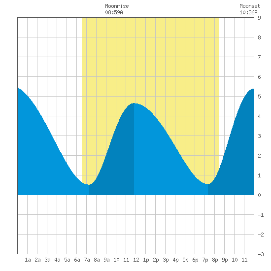 Altamaha Sound tide chart for Thursday, July 20, 2023
