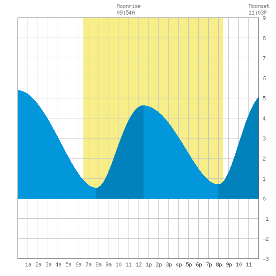Altamaha Sound tide chart for Friday, July 21, 2023