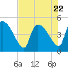 Altamaha Sound tide chart for Saturday, July 22, 2023