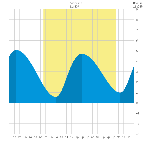 Altamaha Sound tide chart for Sunday, July 23, 2023