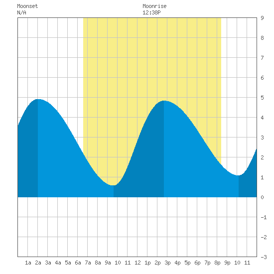 Altamaha Sound tide chart for Monday, July 24, 2023