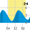 Altamaha Sound tide chart for Monday, July 24, 2023