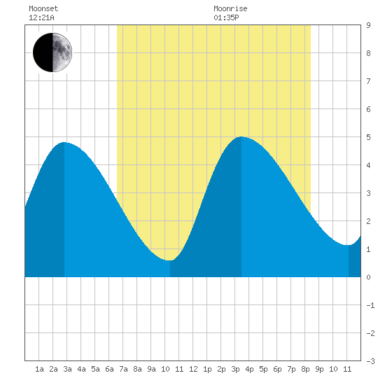 Altamaha Sound tide chart for Tuesday, July 25, 2023