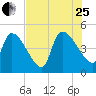 Altamaha Sound tide chart for Tuesday, July 25, 2023