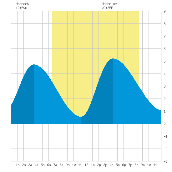 Altamaha Sound tide chart for Wednesday, July 26, 2023