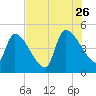 Altamaha Sound tide chart for Wednesday, July 26, 2023