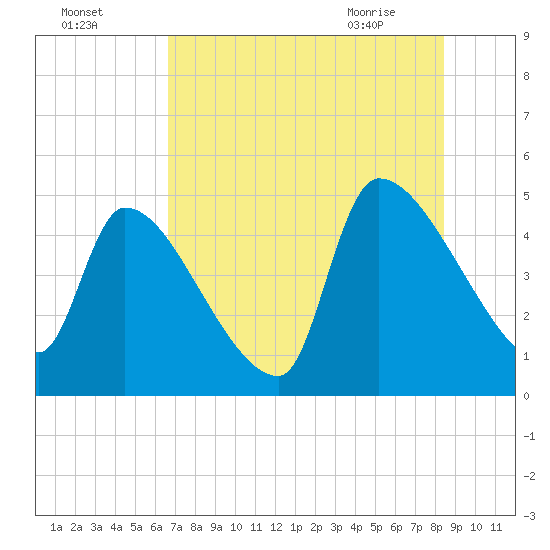 Altamaha Sound tide chart for Thursday, July 27, 2023