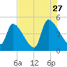 Altamaha Sound tide chart for Thursday, July 27, 2023