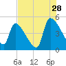 Altamaha Sound tide chart for Friday, July 28, 2023