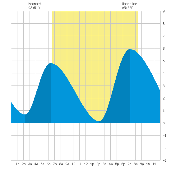 Altamaha Sound tide chart for Saturday, July 29, 2023