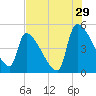 Altamaha Sound tide chart for Saturday, July 29, 2023