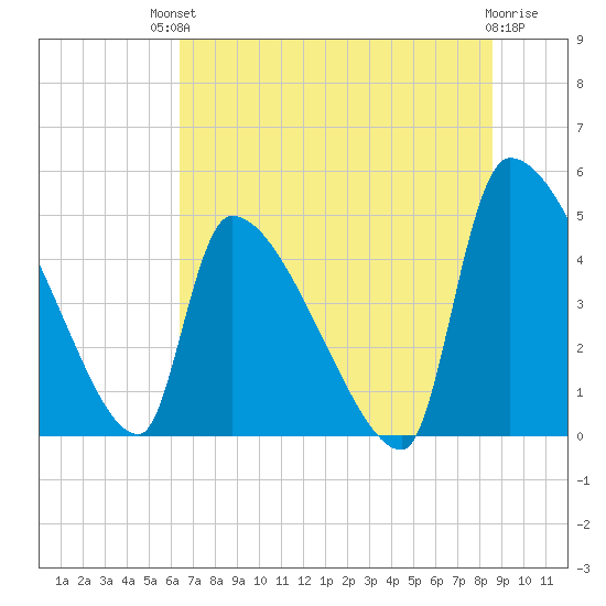Altamaha Sound tide chart for Sunday, July 2, 2023