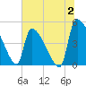 Altamaha Sound tide chart for Sunday, July 2, 2023