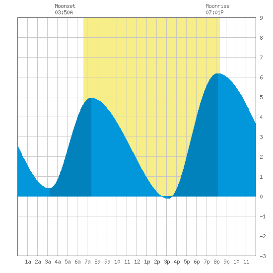 Altamaha Sound tide chart for Sunday, July 30, 2023