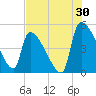 Altamaha Sound tide chart for Sunday, July 30, 2023