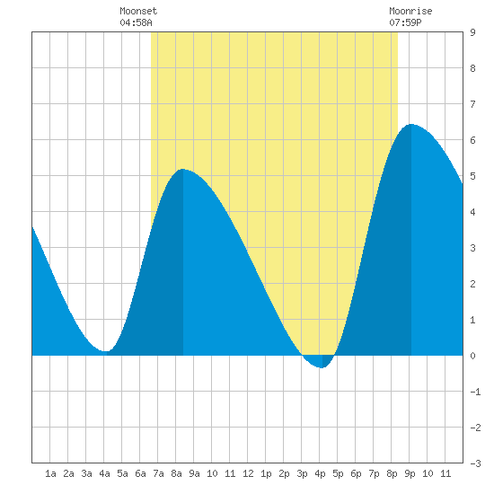Altamaha Sound tide chart for Monday, July 31, 2023