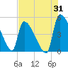 Altamaha Sound tide chart for Monday, July 31, 2023