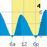 Altamaha Sound tide chart for Tuesday, July 4, 2023