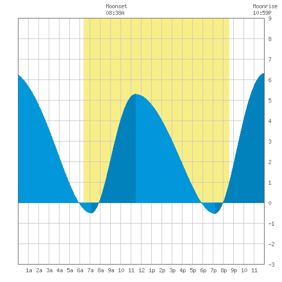 Altamaha Sound tide chart for Wednesday, July 5, 2023