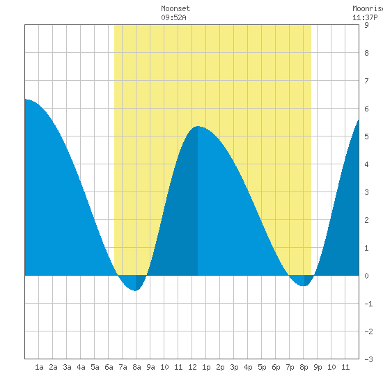 Altamaha Sound tide chart for Thursday, July 6, 2023