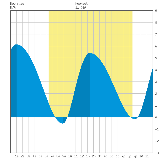 Altamaha Sound tide chart for Friday, July 7, 2023