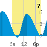 Altamaha Sound tide chart for Friday, July 7, 2023
