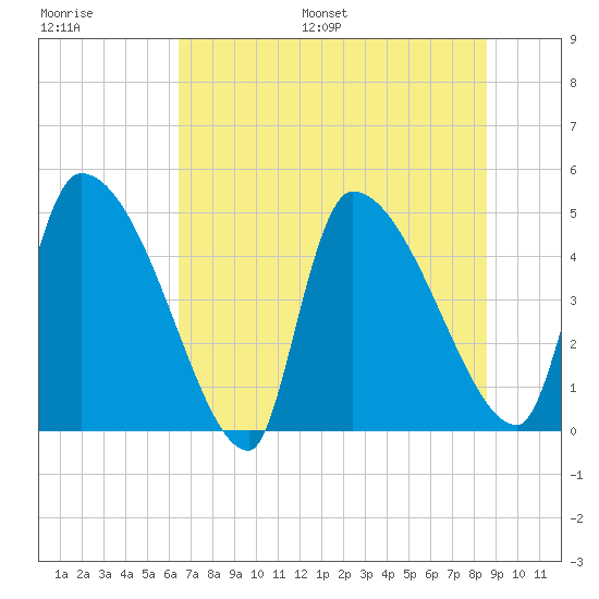 Altamaha Sound tide chart for Saturday, July 8, 2023